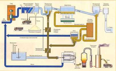 Химическая очистка сточных вод: что это за способ устранения вредных веществ, преимущества и недостатки методов нейтрализации, окисления и восстановления