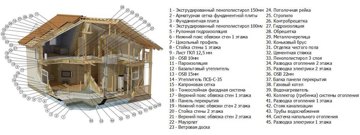 Каркасный дом своими руками: этапы строительства ⋆ domastroika.com