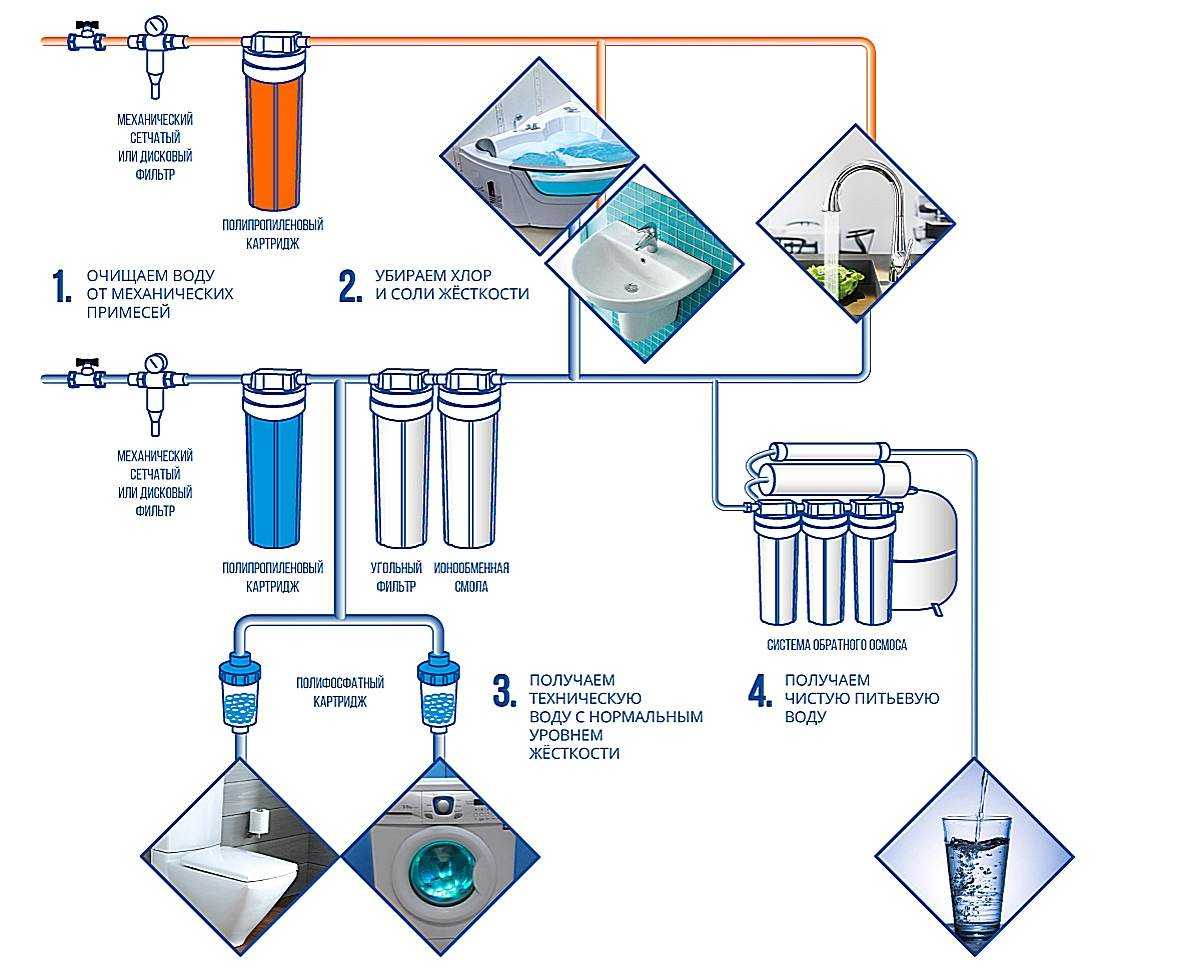 Сменные картриджи для фильтров воды: виды, типы и размеры