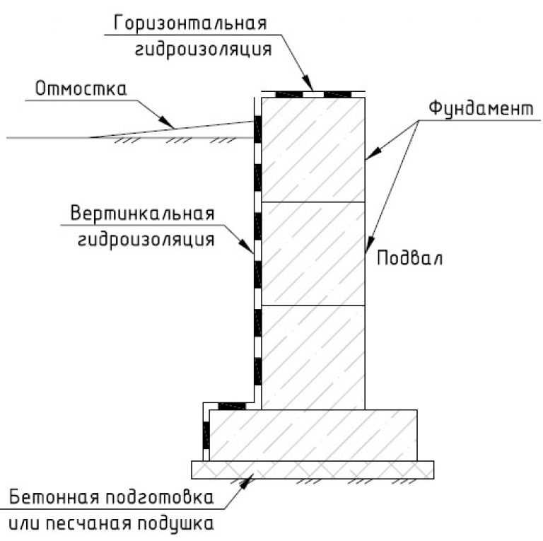 Гидроизоляция фундаментов и стен подвала: особенности и монтаж