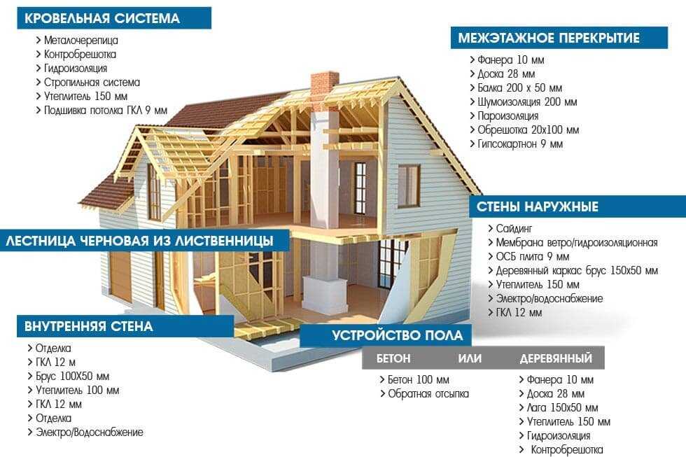 Как быстро и недорого построить каркасный дом — фото этапов строительства