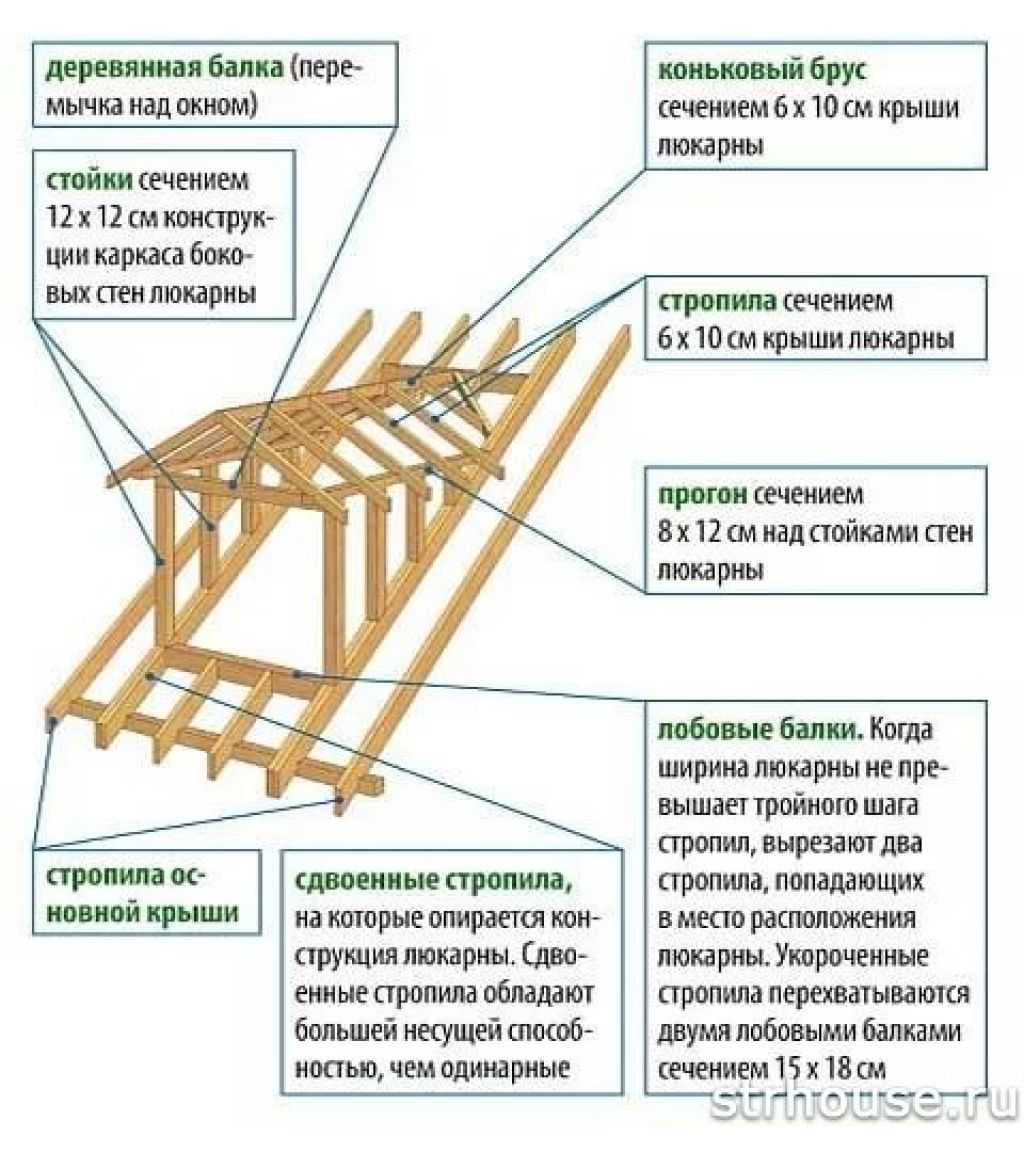 Виды кровли: особенности покрытий и критерии выбора