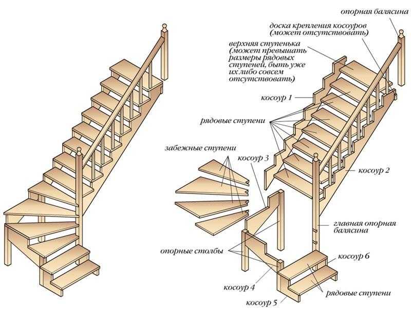 Лестницы устанавливаются в домах, коттеджах, дачах с количеством этажей от двух и выше.
