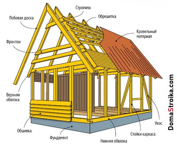 Строительство дома без ошибок: полезные советы застройщиков ⋆ domastroika.com