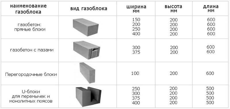 Такие блоки имеют довольно таки низкую массу. Наиболее распространенными являются блоки, которые имеют размеры 600х200х300мм."