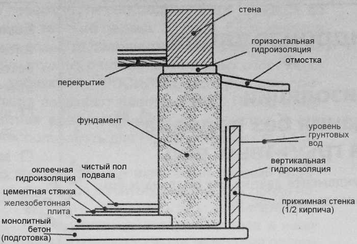 Гидроизоляция стен: пошаговая инструкция