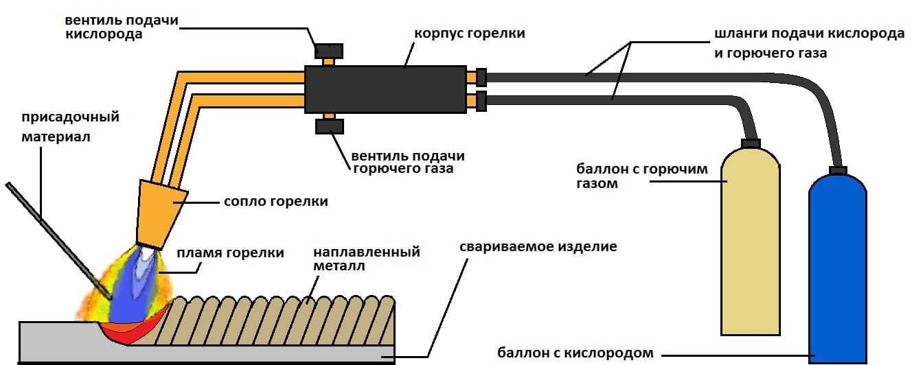 Газовая резка металла: краткое описание процесса и обзор оборудования - сварка