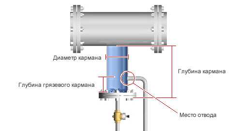 Рекомендации по удалению конденсата из паропроводов | tlv - компания-специалист в области пара (россия)