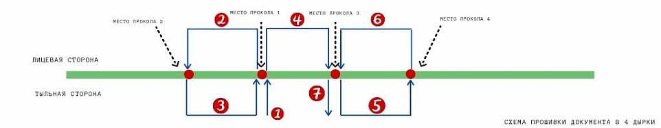 Дело на пять. Сшивать документы в 4 дырки схема. Сшивание на 4 дырки схема. Прошивка на 4 дырки схема. Прошивка документов на 4 дырки схема.