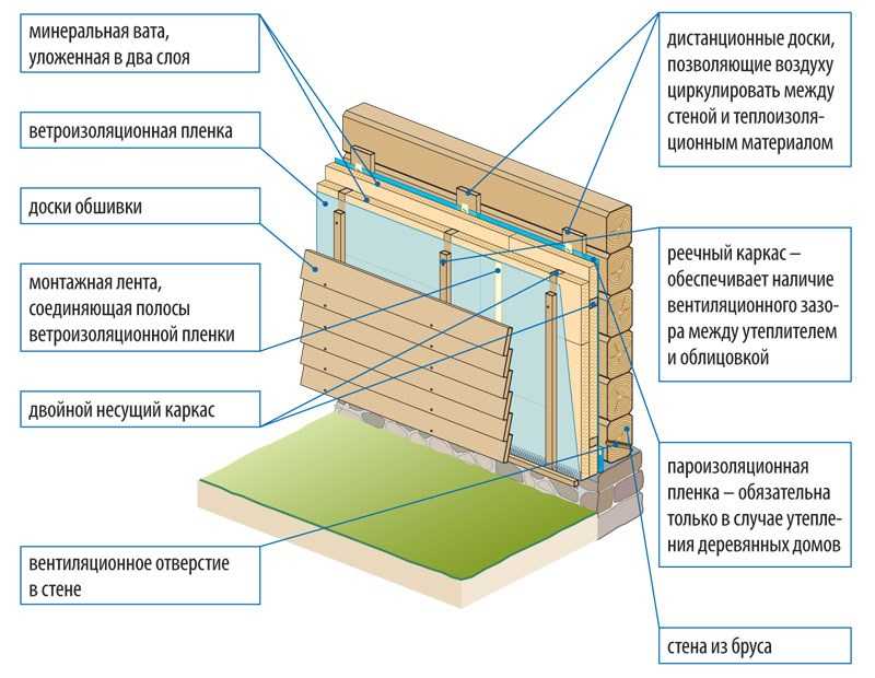 Как строить дом из бруса: технология и этапы строительства