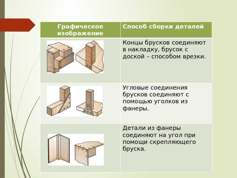 Основные способы соединения деталей конструктора. Угловое соединение брусков из древесины. Угловые столярные соединения. Угловое соединение деревянных деталей. Соединение деталей из древесины.