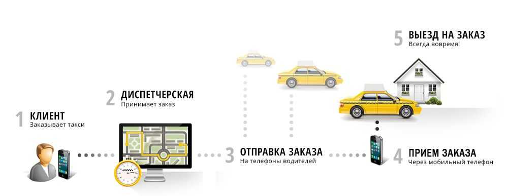 Как открыть ип для работы в такси