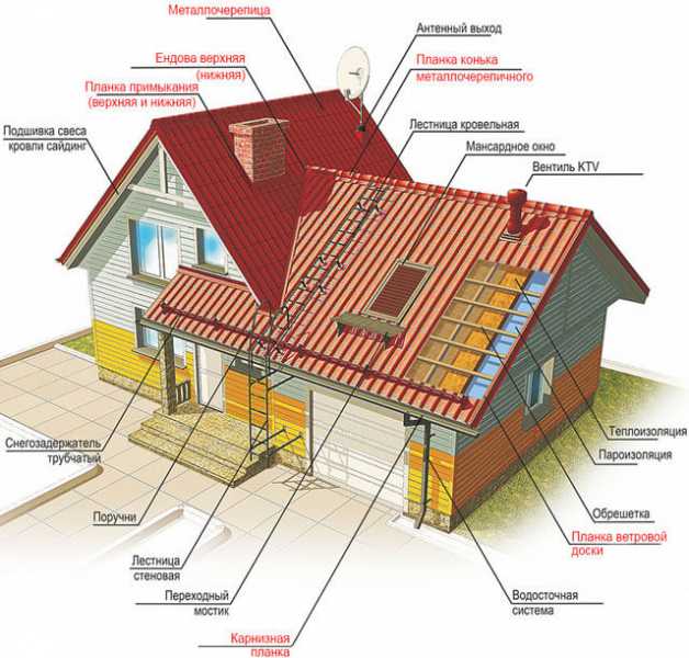 Строительство крыши частного дома: виды конструкций, этапы монтажа и распространенные ошибки