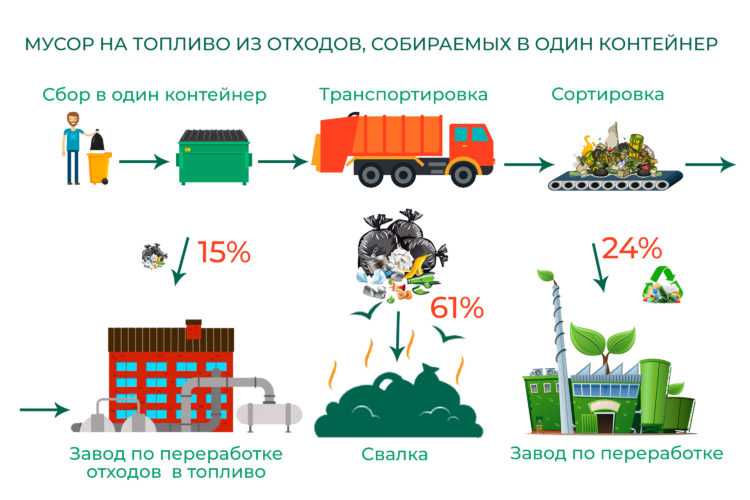 Организация сбора отходов на территории россии и в зарубежных странах - виды отходов  твердые  коммунальные отходы - статьи - отходы.ру