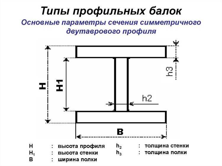 Сортамент двутавров в виде таблиц