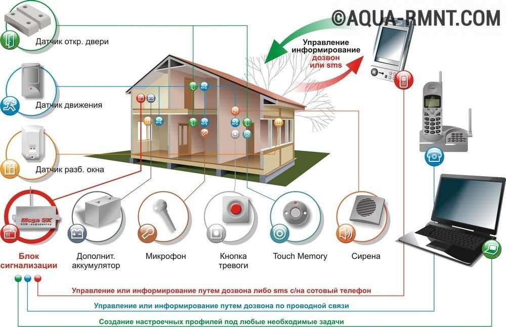 Охрана дома: виды защитных систем и основные аспекты их установки