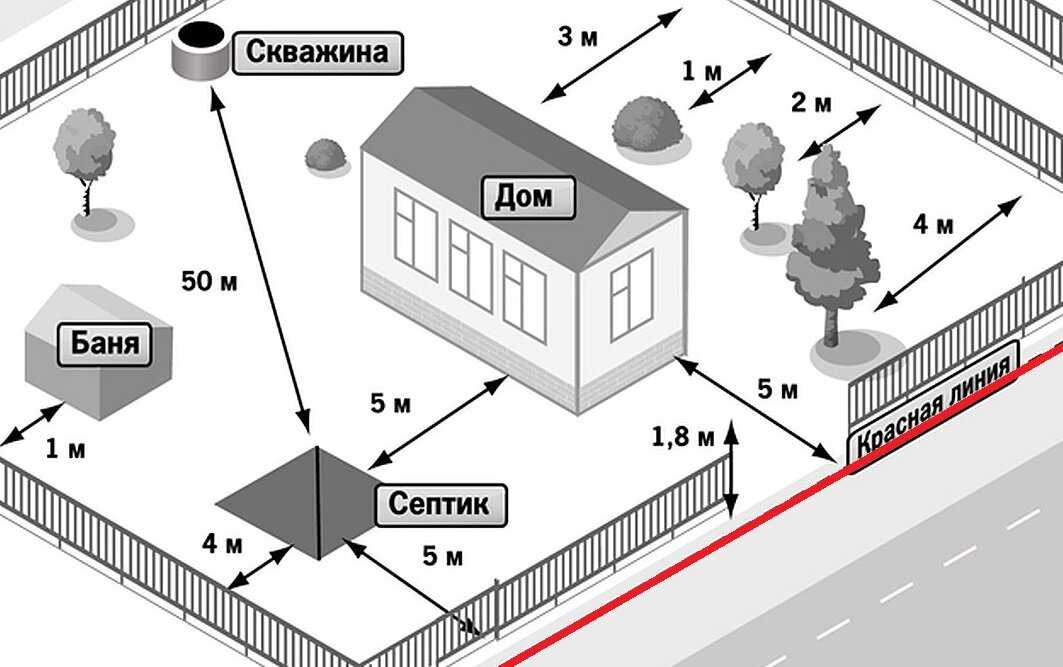Правила и нормы расположения дома и построек на участке строительства ижс