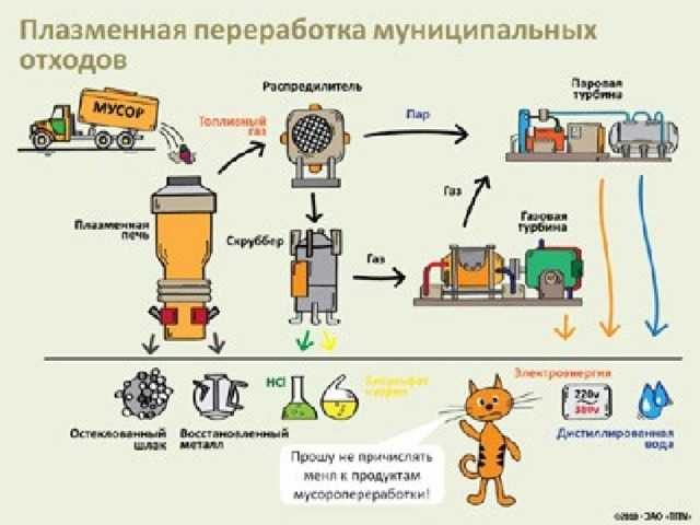Бизнес по переработке отходов и мусора в россии