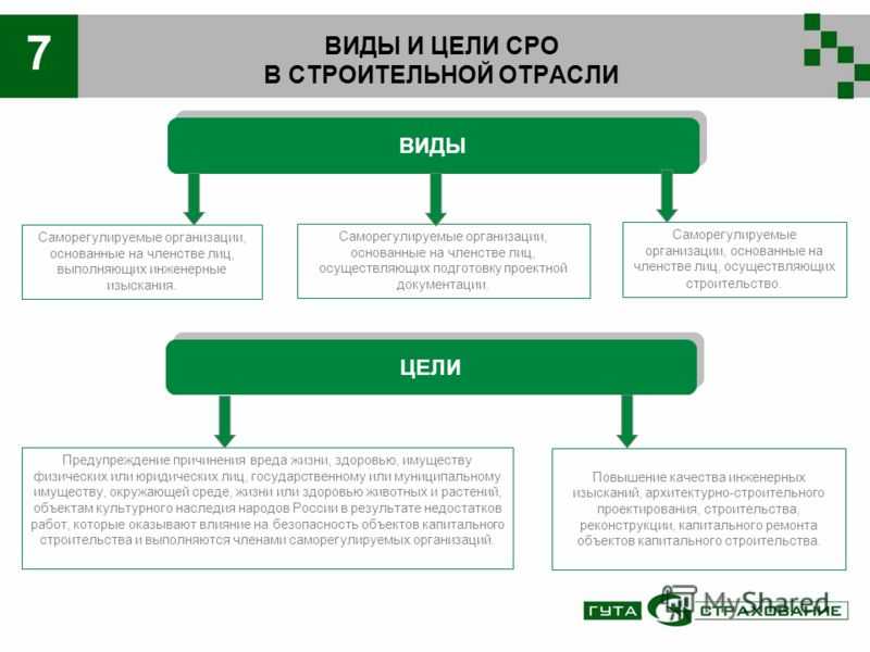 Виды сро (саморегулируемая организация): перечень, требования :: businessman.ru