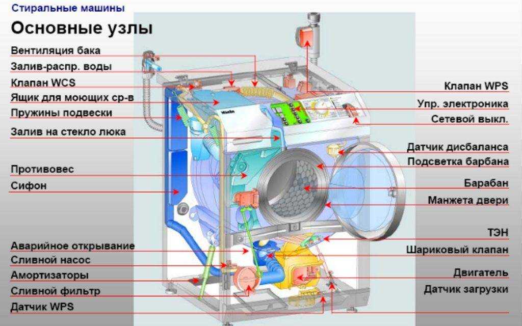 Ремонт помпы стиральной машины / vantazer.ru – информационный портал о ремонте, отделке и обустройстве ванных комнат