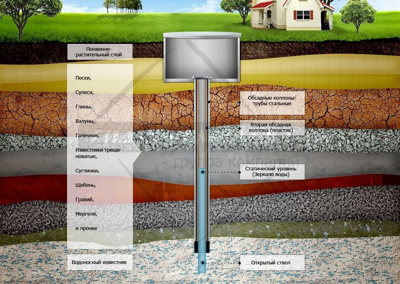 Виды водоносных слоев и определение уровня грунтовых вод