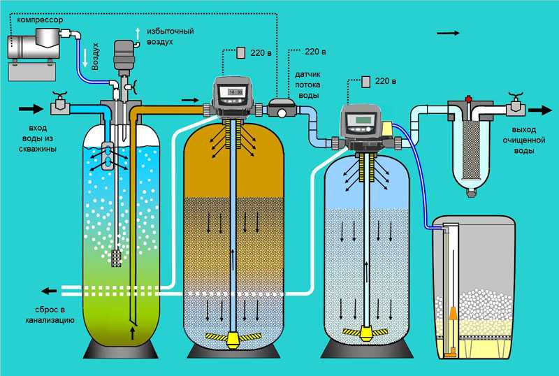 Очистка воды из скважины от железа: её необходимость, способы и оборудование