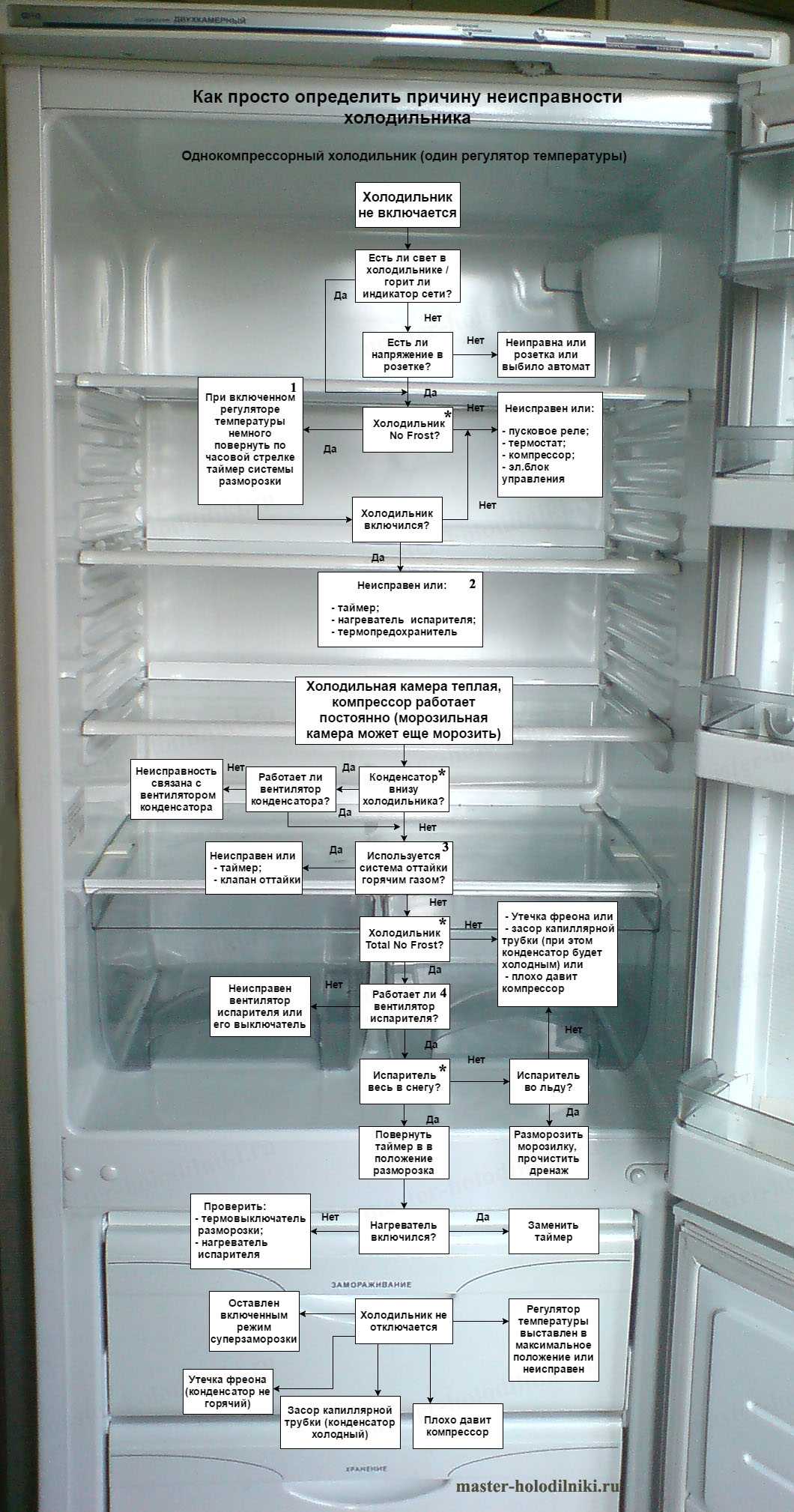 Почему в холодильнике холодильная камера не работает, а морозилка – морозит | cтатьи о холодильниках и морозильниках | холодильник.инфо