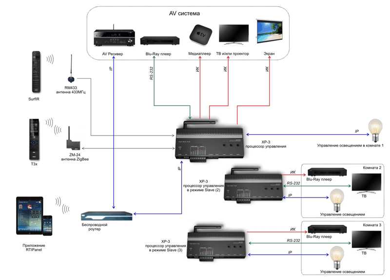 Мультирумом называется система, состоящая из оборудования, предназначена для приема, передачи и воспроизведения звуков и видеосигналов.