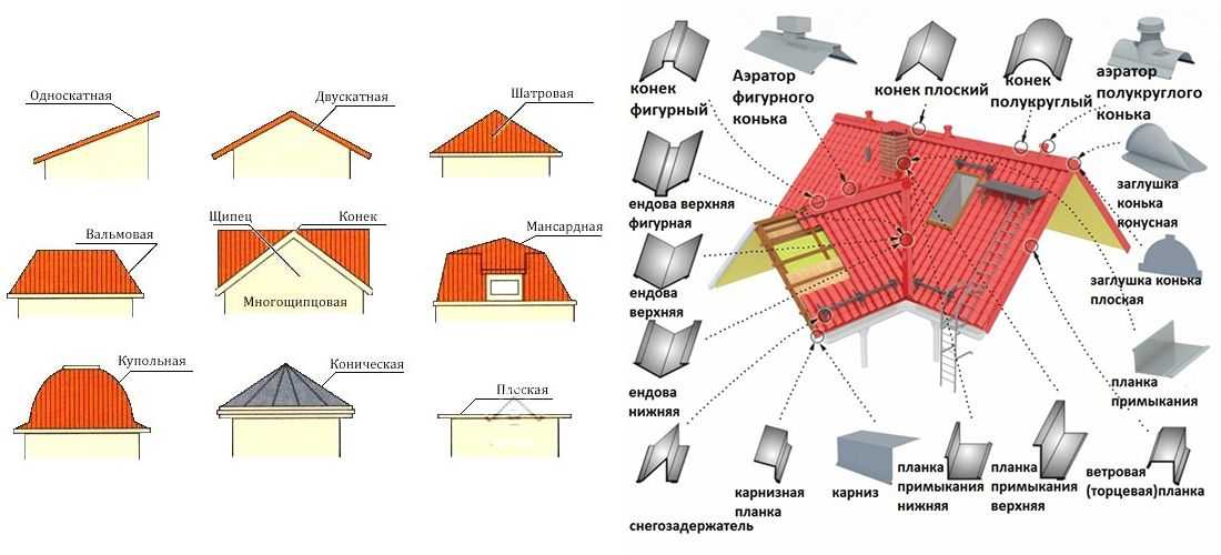 Устройство крыши и кровли из профнастила — схема и инструкция (фото, видео)