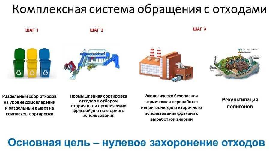 Организация сбора отходов на территории россии и в зарубежных странах - виды отходов  твердые  коммунальные отходы - статьи - отходы.ру