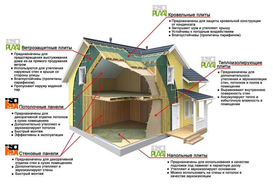 Как правильно построить дом по каркасной технологии