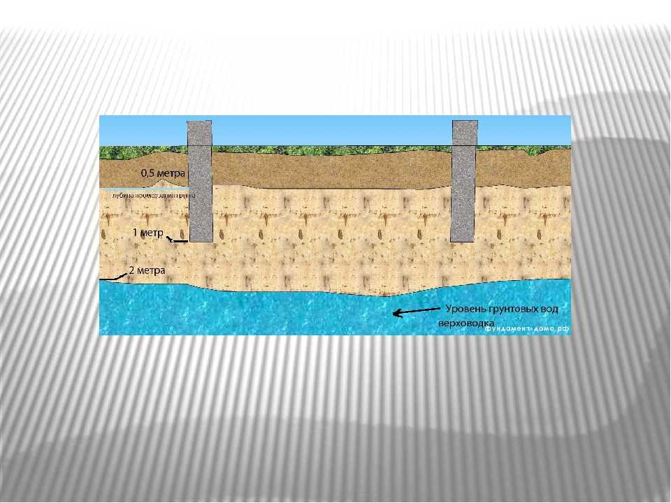 Проверка уровня грунтовых вод при строительстве фундамента – обязательная процедура перед началом постройки дома