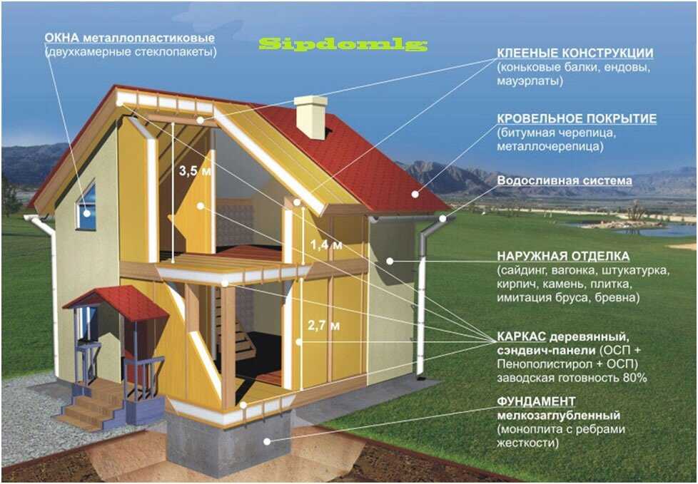 Технологии строительства домов ⋆ domastroika.com