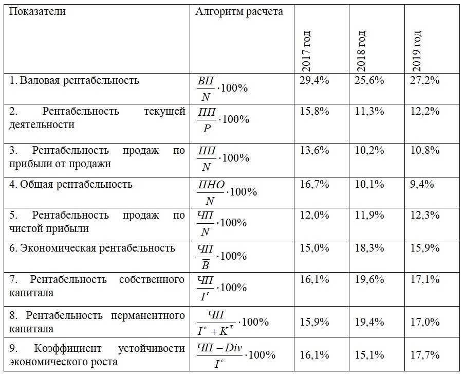 Экономические величины показателей. Показатели рентабельности формулы по балансу. Рентабельность предприятия формула по балансу. Показатели рентабельности предприятия таблица. Расчет показателей рентабельности таблица.