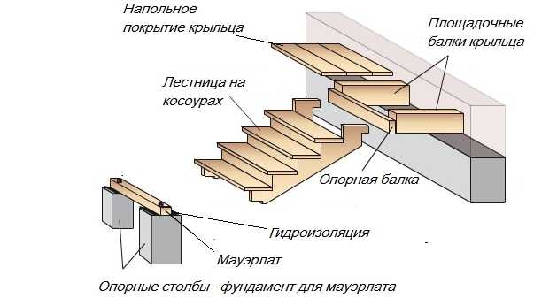 Монтаж лестницы в доме своими руками - пошаговая установка + фото