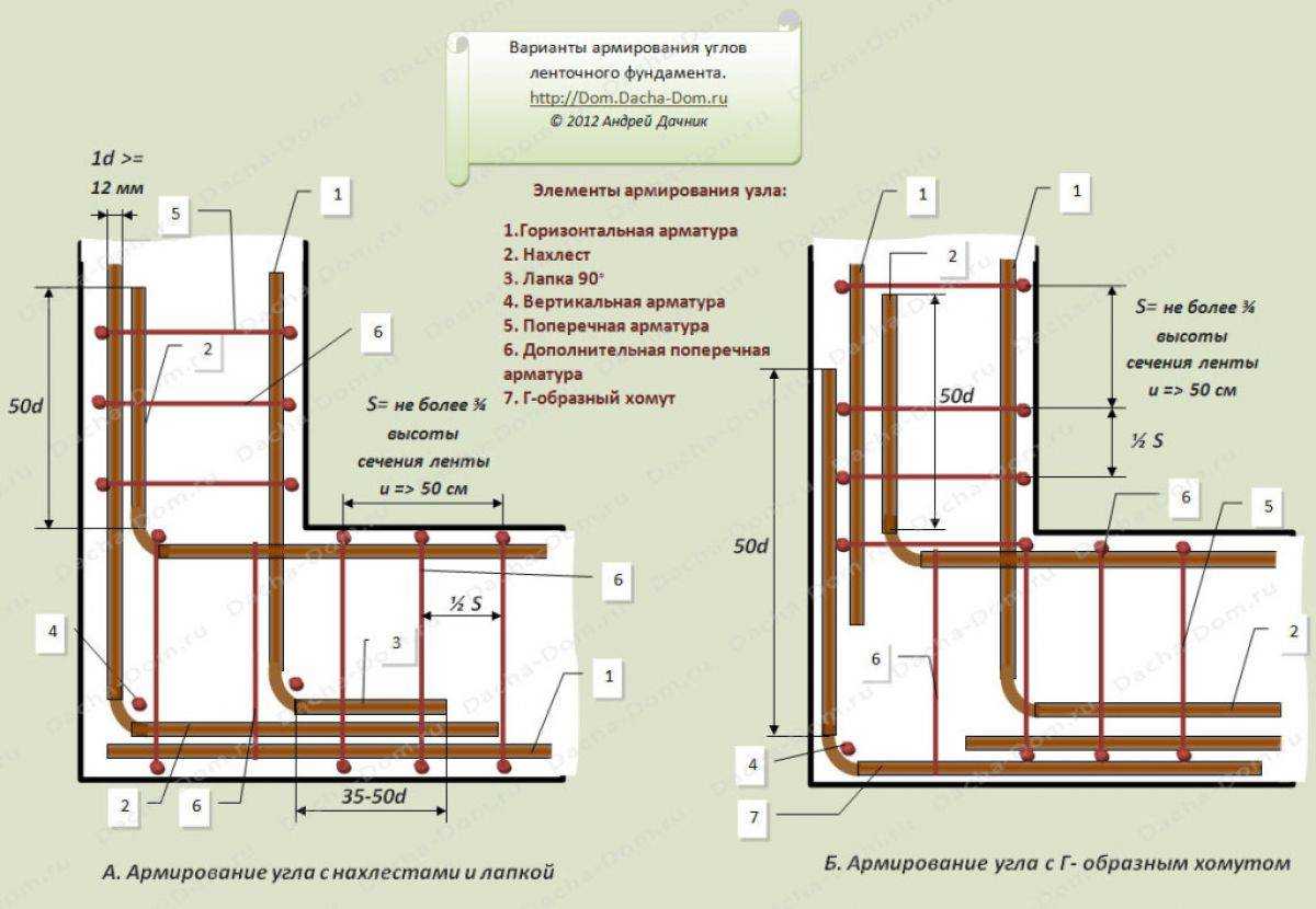 Защитный слой бетона для арматуры: минимальная и максимальная толщина