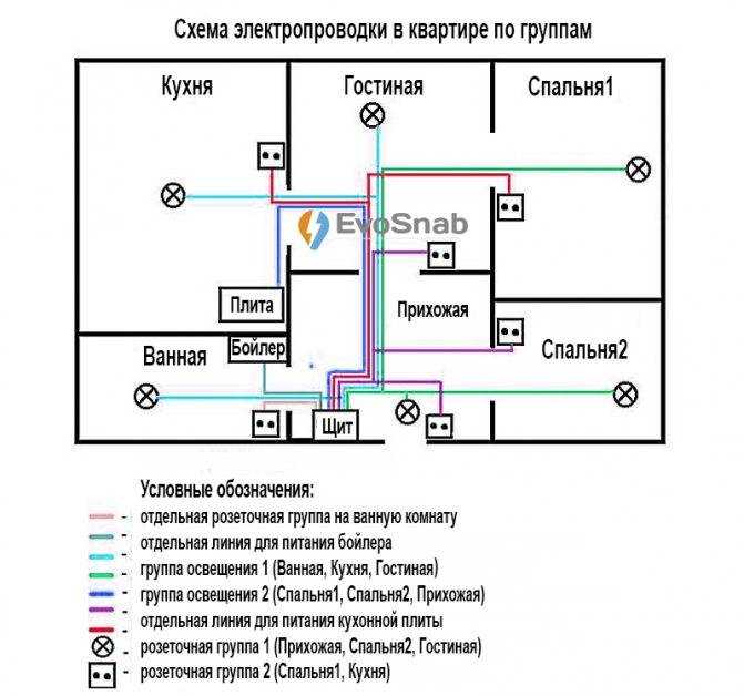 Обзор видов проводов для проводки в доме
