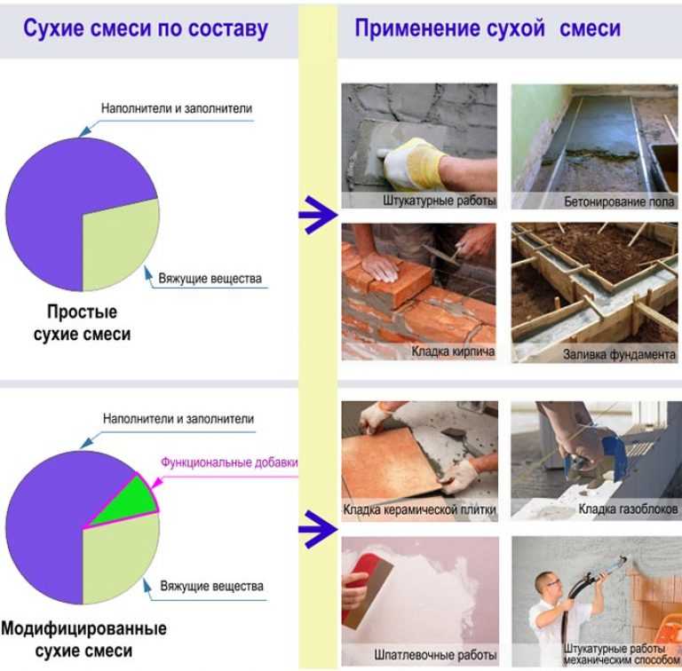 Купить сухие строительные смеси в москве