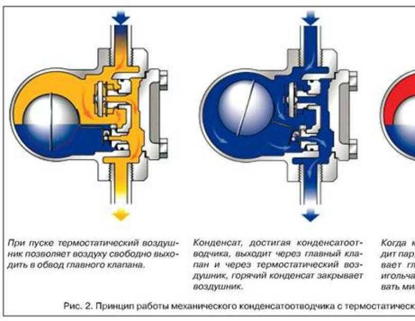 Принцип работы биметаллического конденсатоотводчика