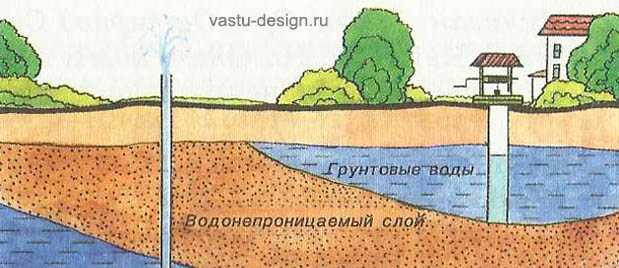 Какой нужен фундамент при высоком уровне грунтовых вод