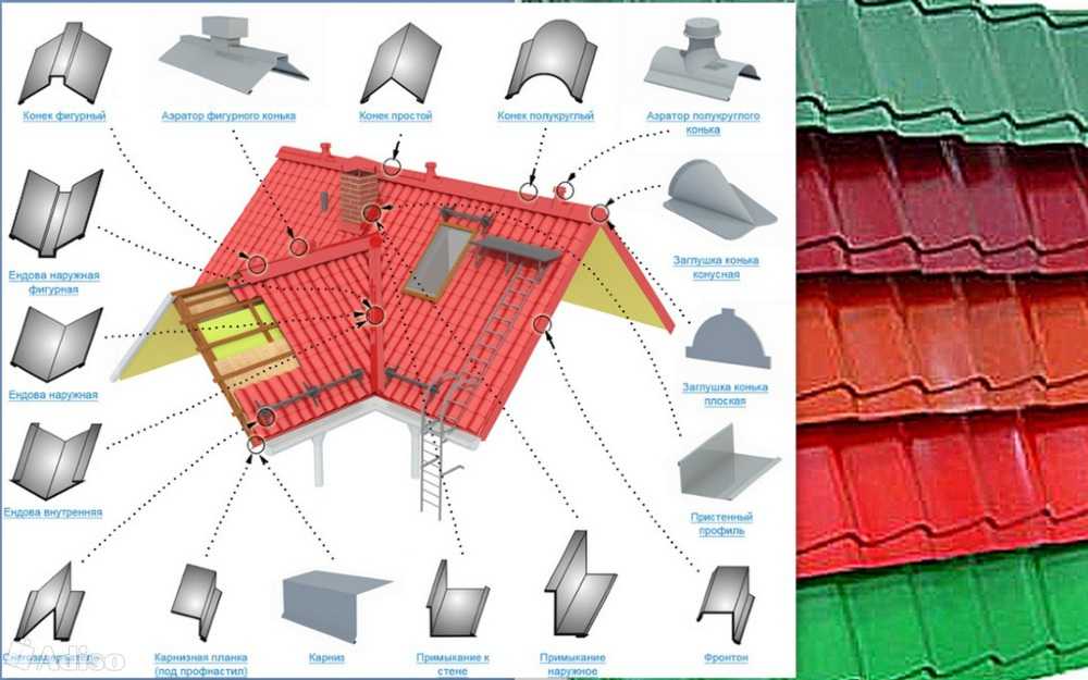 Кровельные материалы для крыши: виды и цены современных покрытий