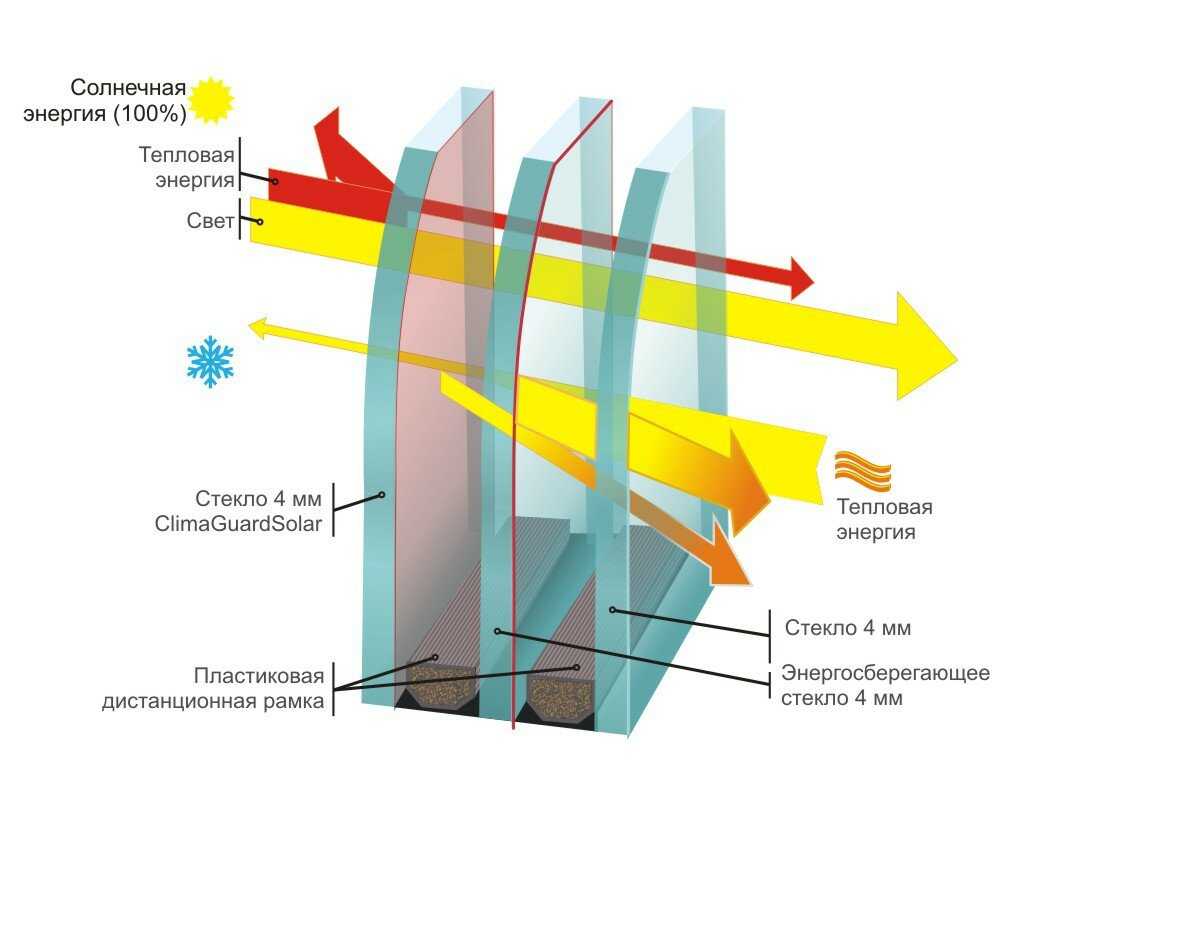 Окна пвх и технические характеристики конструксий при выборе стеклопакета