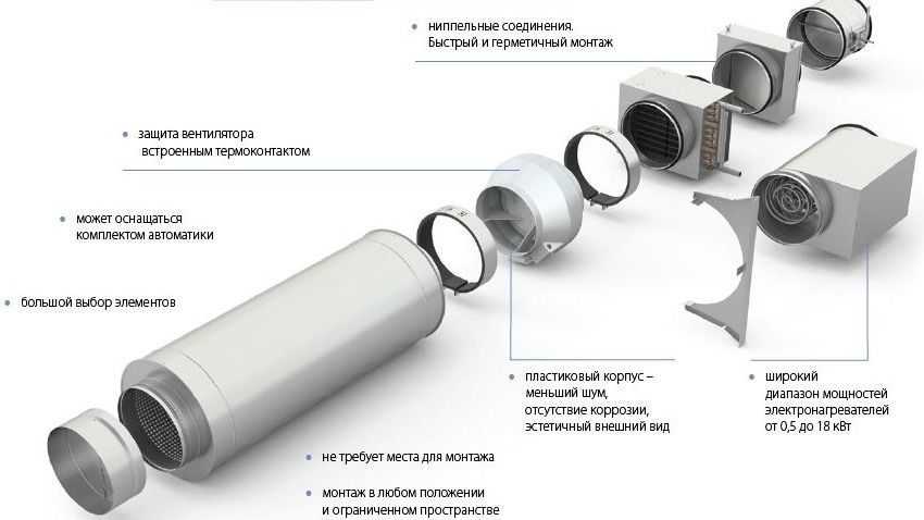 Состав систем вентиляции: вентилятор, шумоглушитель, калорифер, воздуховоды, система автоматики.
