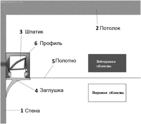 Профиль для натяжного потолка: виды, размеры багетов, направляющие, ширина и способы крепления