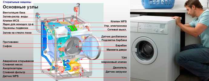 Насос стиральной машины: устройство, место расположения и ремонт