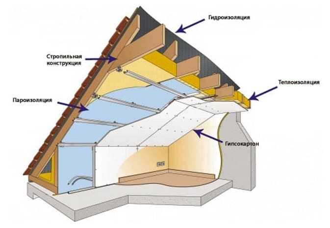 Чем утеплить крышу частного дома: утепление, чем утеплять лучше изнутри кровлю, чем дешевле, выбор материала