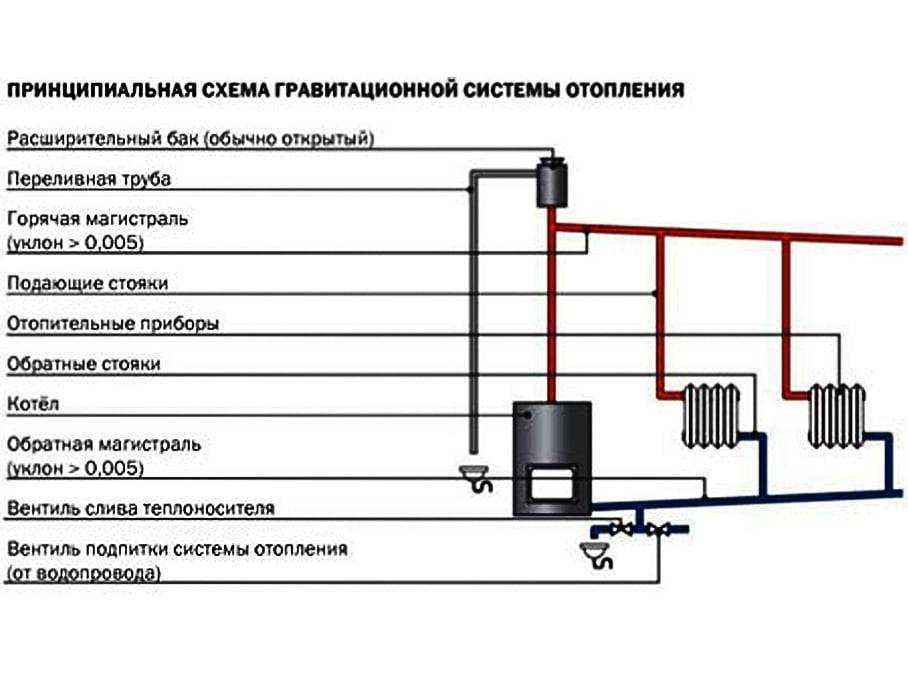 Модернизация системы отопления дома: суть мероприятий