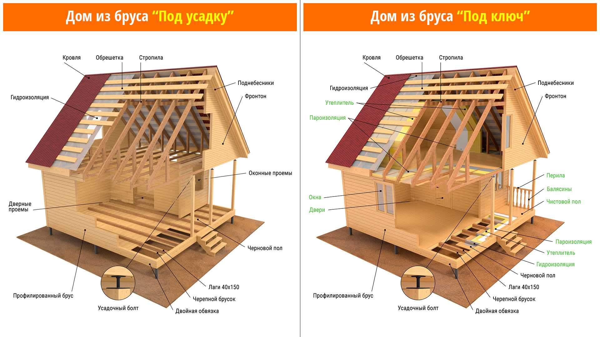 Деревянная каркасно-панельная технология малоэтажного строения