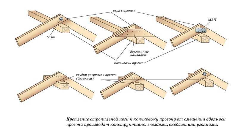 Виды и устройство стропильной системы двухскатной крыши – обзор конструкции и узлов