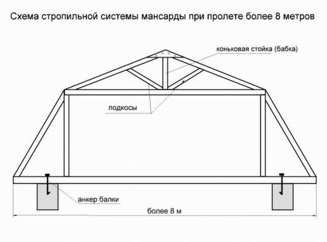 Мансардная крыша своими руками: чертежи стропильной системы, основы расчета, планировка, сборка